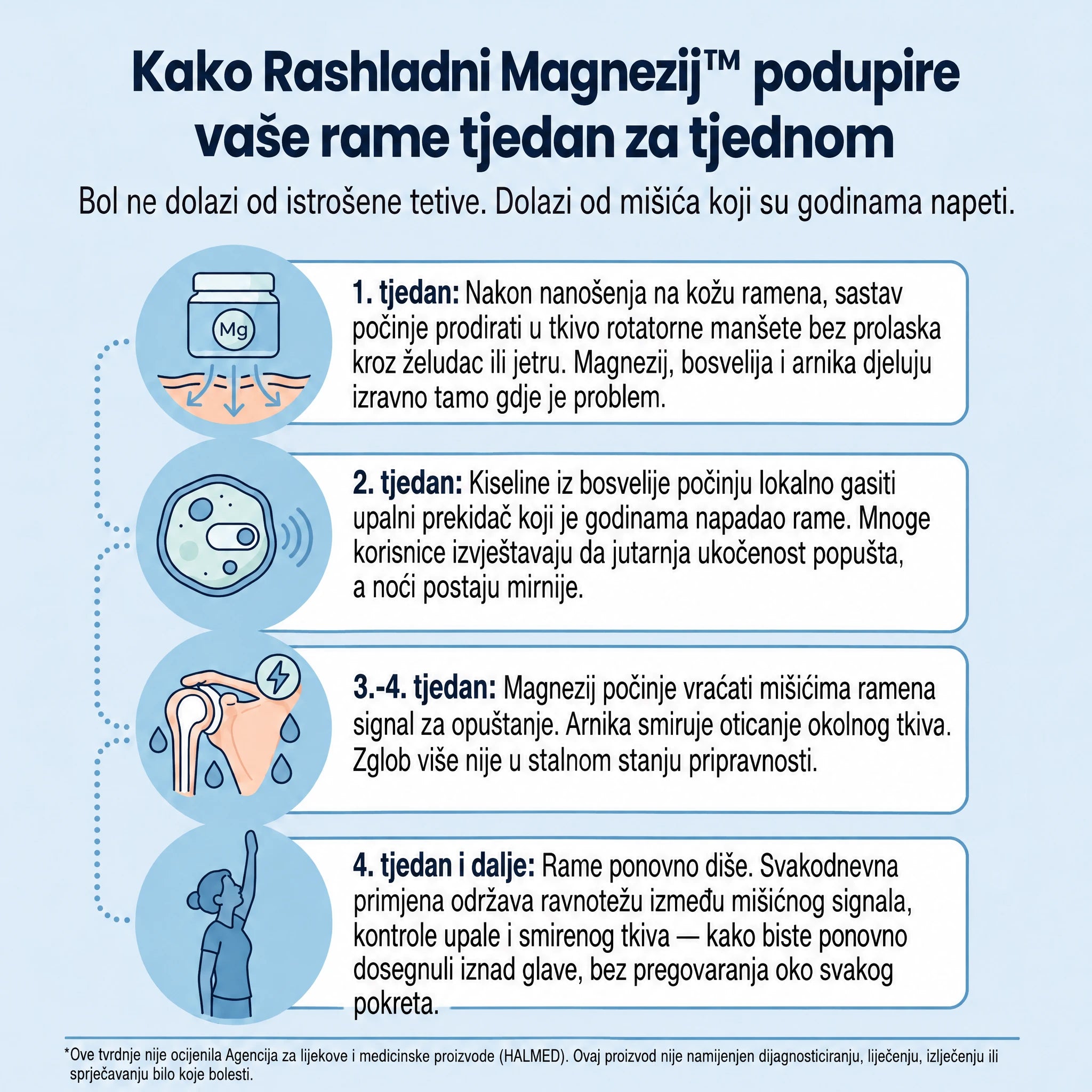 Hladni Magnezijev™ gel – Ublažava bol u ramenu