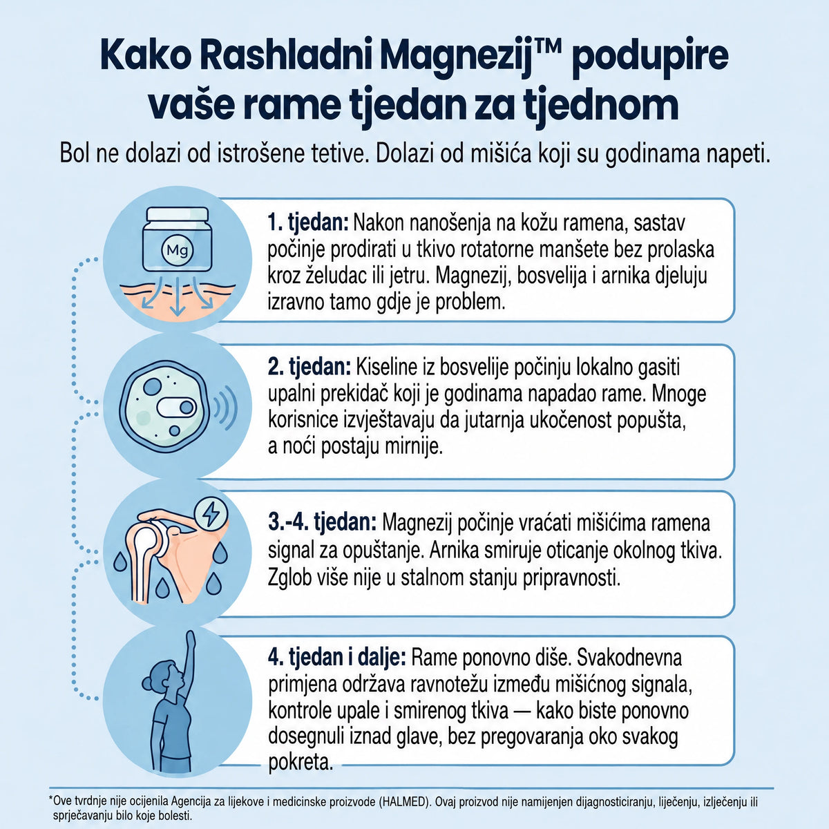 Hladni Magnezijev™ gel – Ublažava bol u ramenu